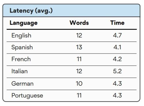 AI Translation Quality - KUDO AI Latency tests Results