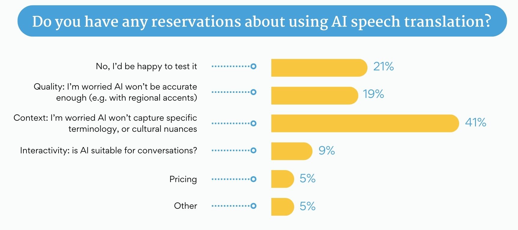 AI speech translation graph